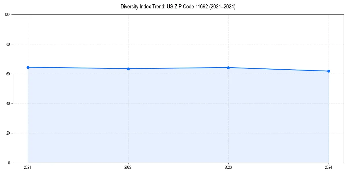 Line chart showing diversity index trends for 