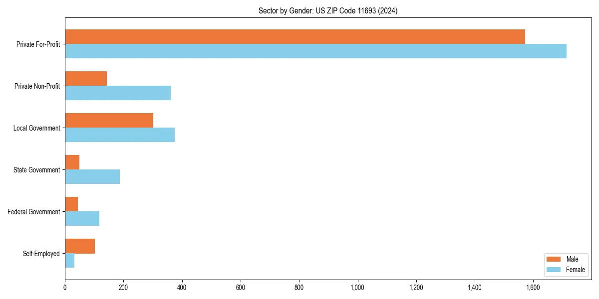 Employment sector breakdown by gender in