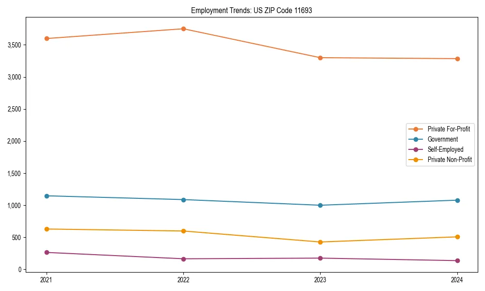 Long-term employment trends in