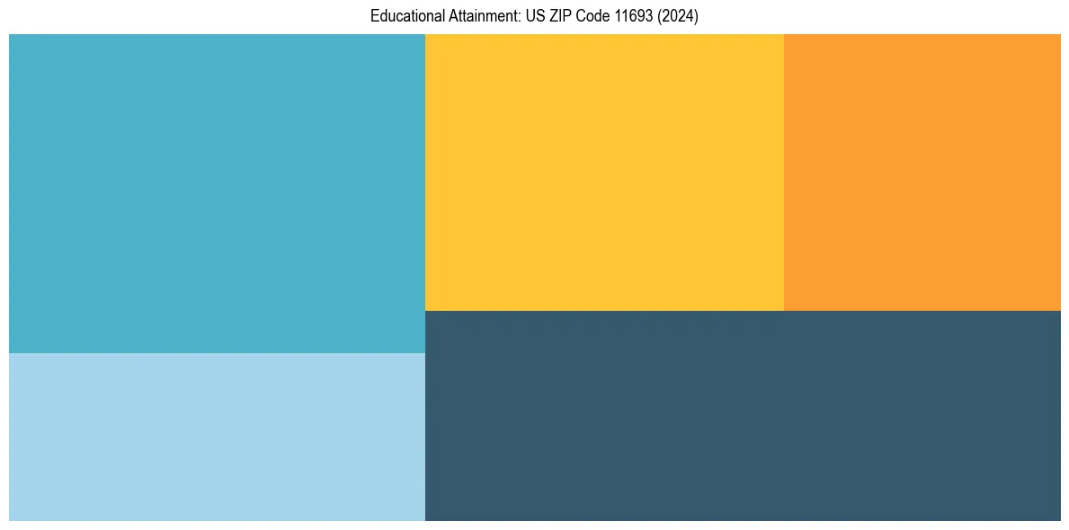 Education Treemap for in 2024