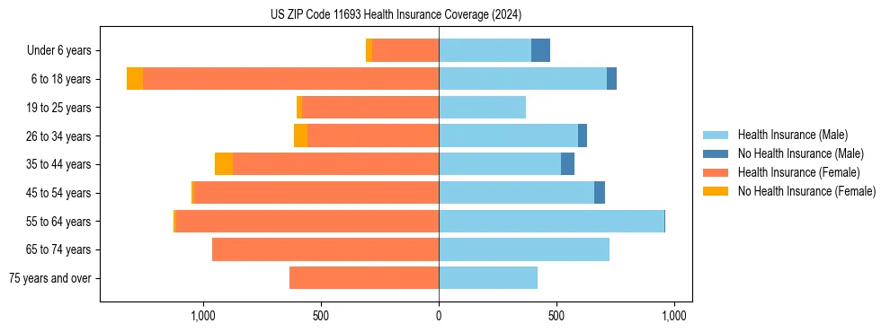 Health insurance pyramid for US ZIP Code 11693