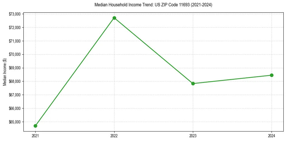 Income trend for