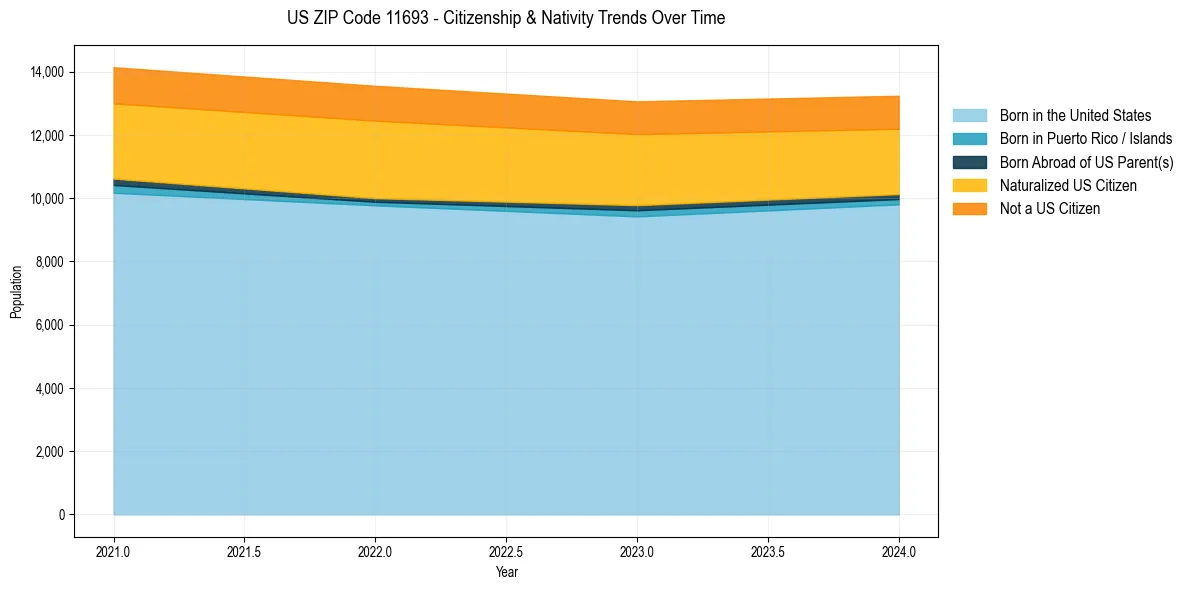 Historical nativity trends for