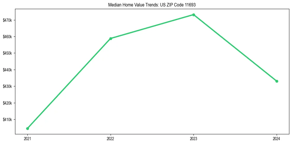 Median property value trends in