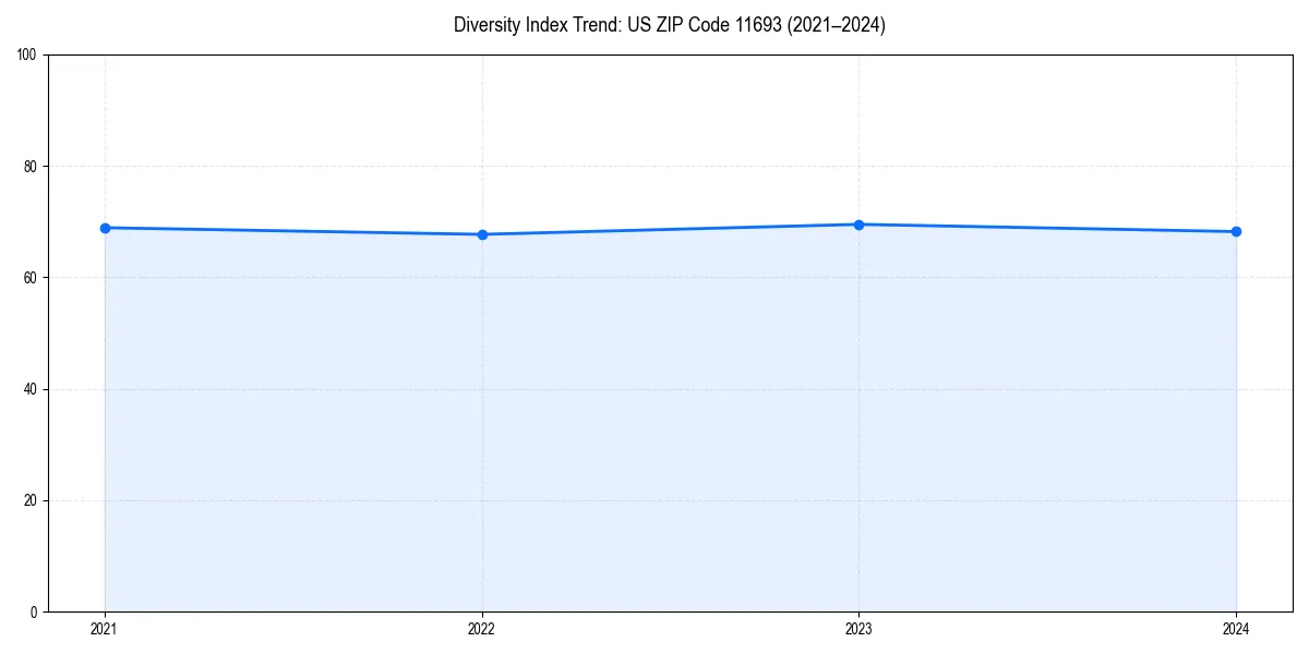 Line chart showing diversity index trends for