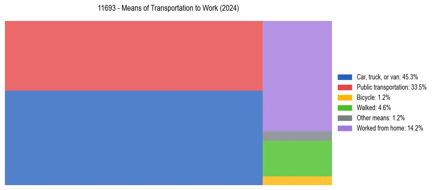 Commute modes in US ZIP Code 11693
