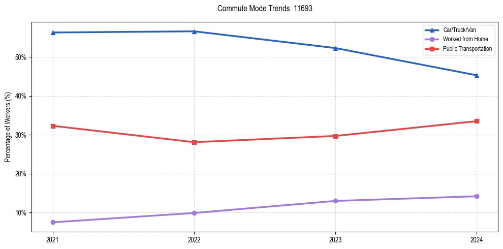 Transportation trends in US ZIP Code 11693