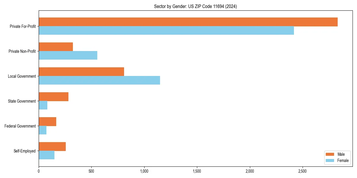Employment sector breakdown by gender in 