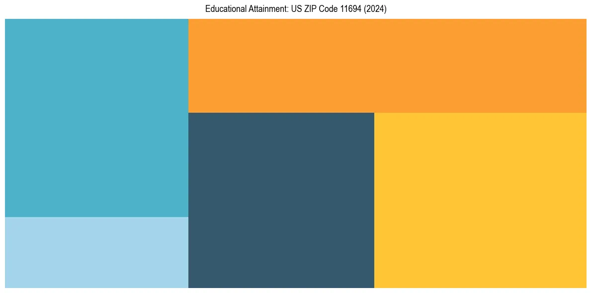 Education Treemap for  in 2024