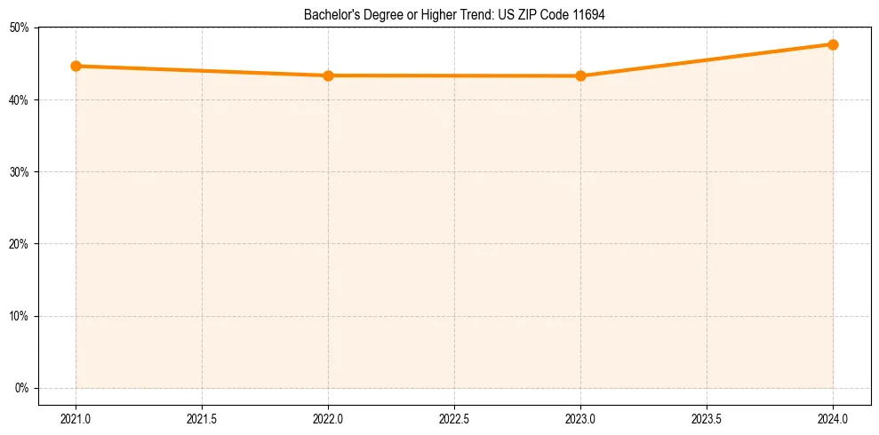 Trend chart showing bachelor degree growth in 