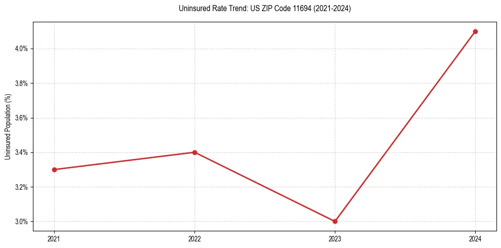 Uninsured trend chart for US ZIP Code 11694