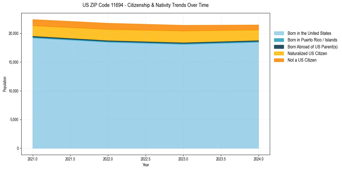 Historical nativity trends for 