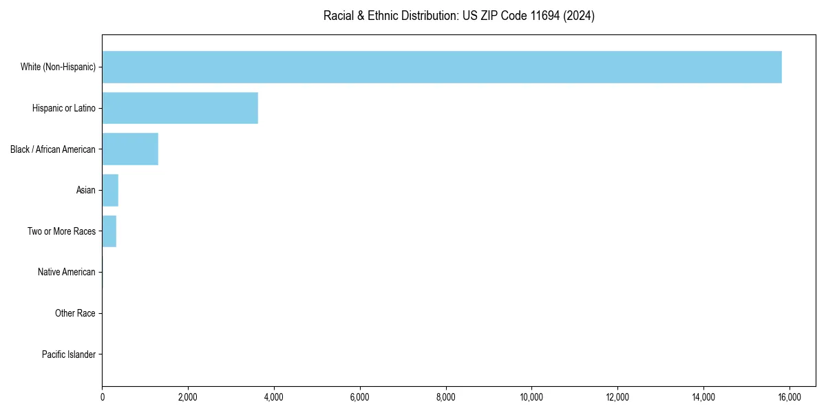 Bar chart showing racial distribution in  for 2024