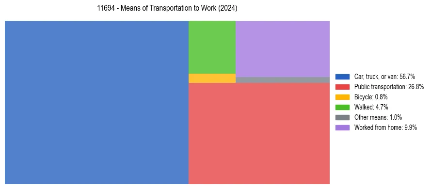Commute modes in US ZIP Code 11694