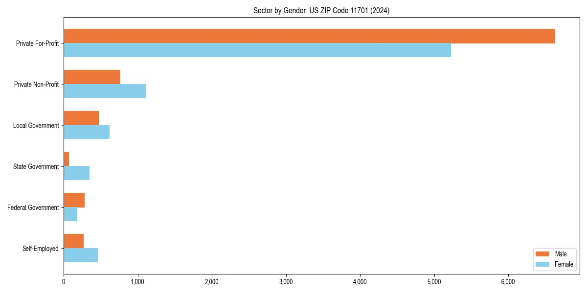 Employment sector breakdown by gender in 