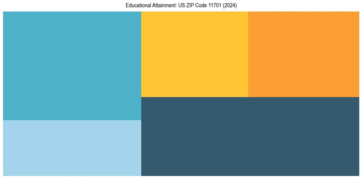 Education Treemap for  in 2024