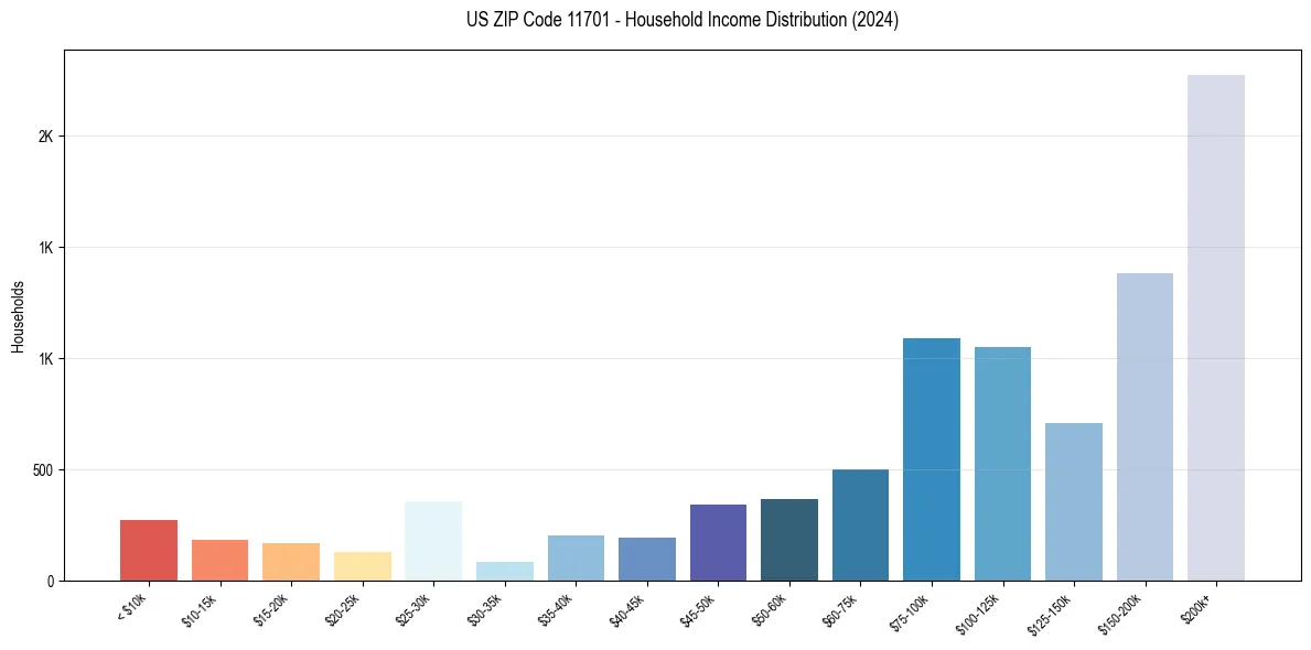 Income Distribution for 