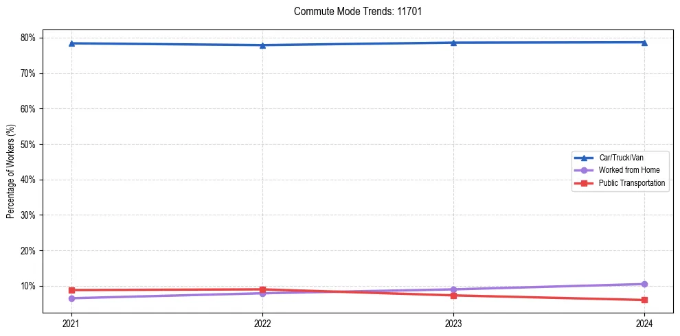 Transportation trends in US ZIP Code 11701