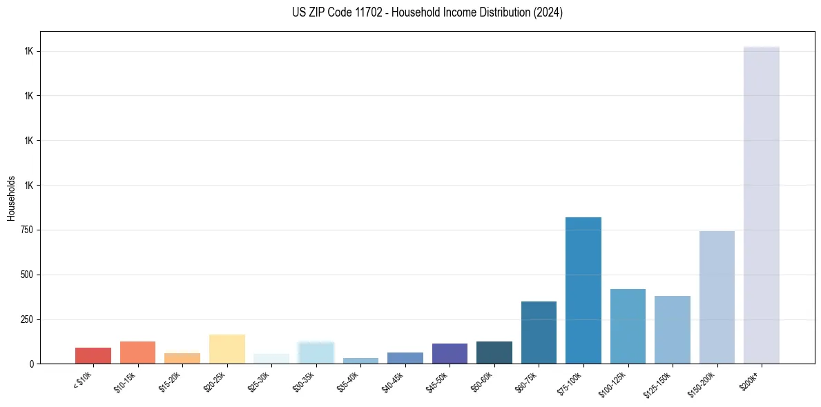 Income Distribution for 