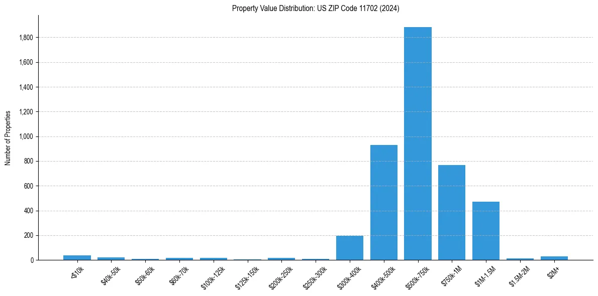 Value Distribution for 