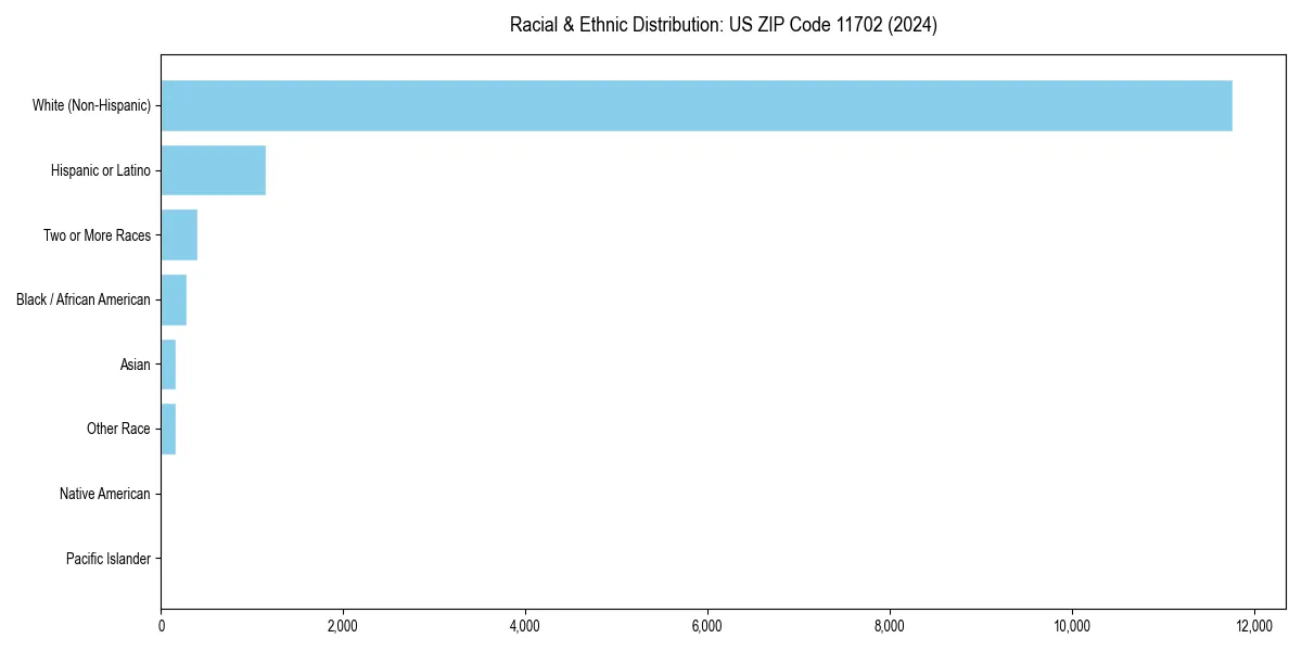 Bar chart showing racial distribution in  for 2024