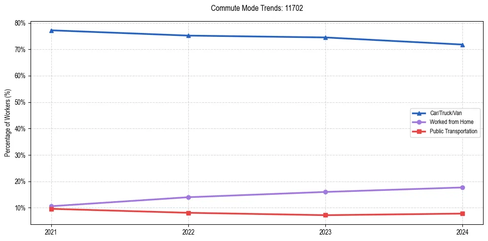 Transportation trends in US ZIP Code 11702