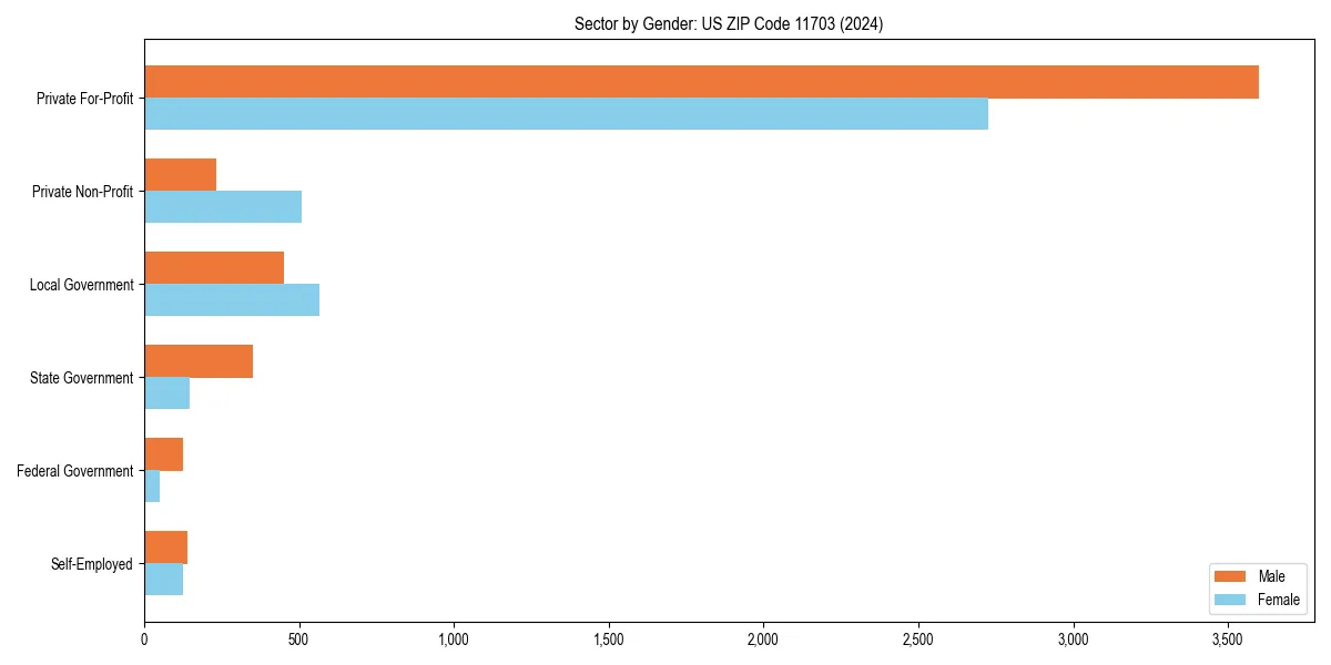 Employment sector breakdown by gender in 