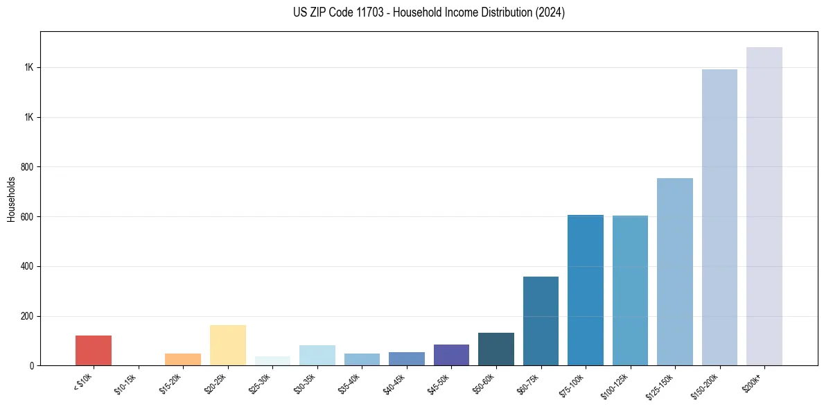 Income Distribution for 