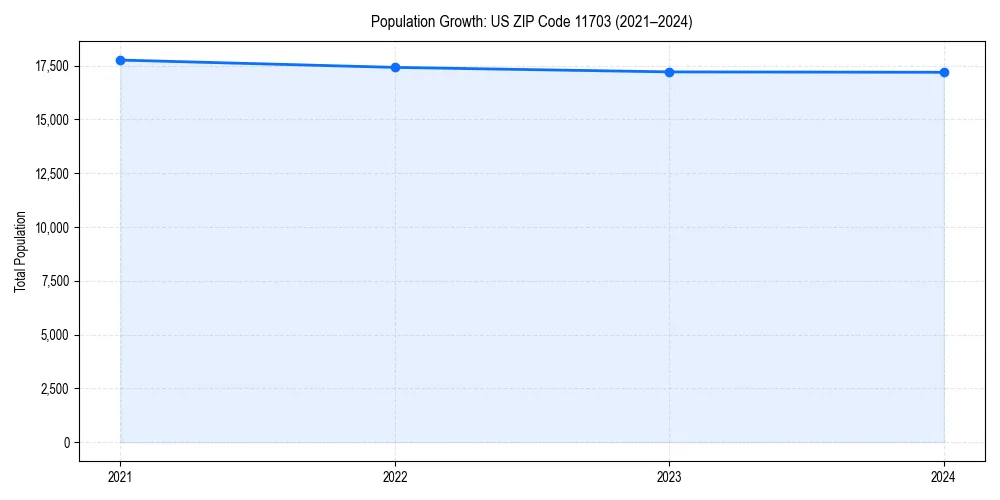 Population trends in 