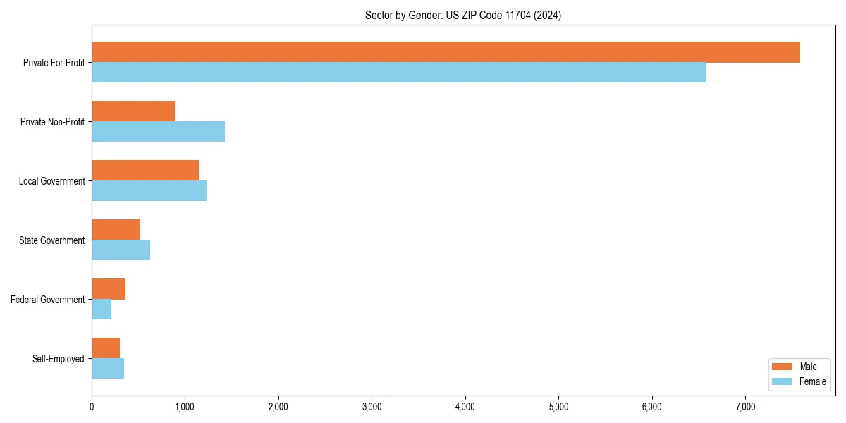 Employment sector breakdown by gender in 