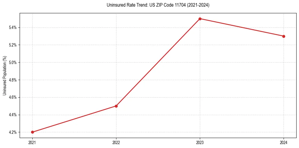 Uninsured trend chart for US ZIP Code 11704