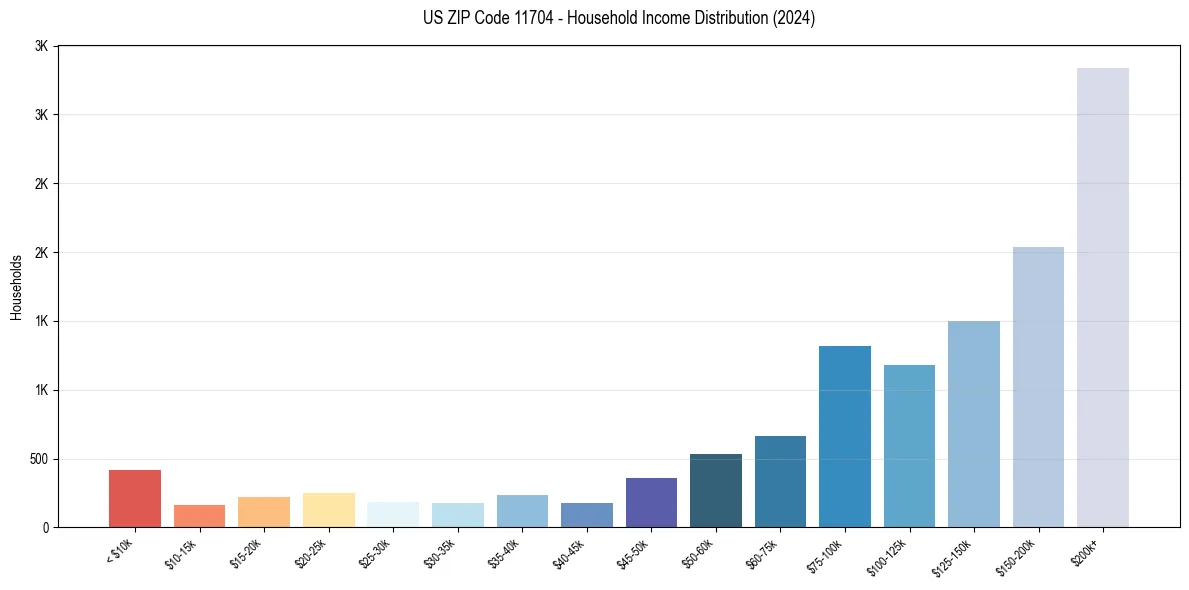 Income Distribution for 