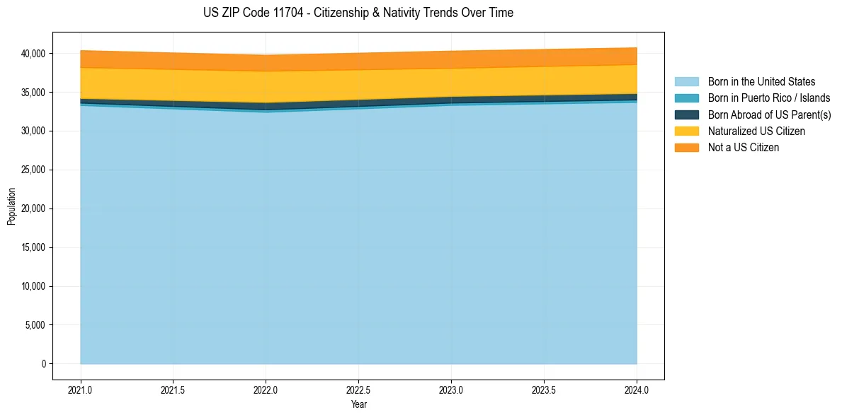 Historical nativity trends for 
