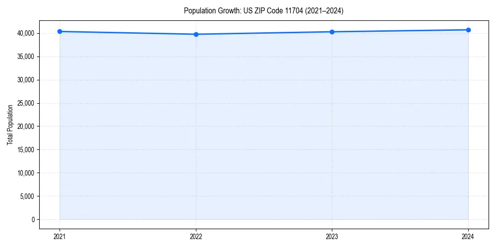 Population trends in 