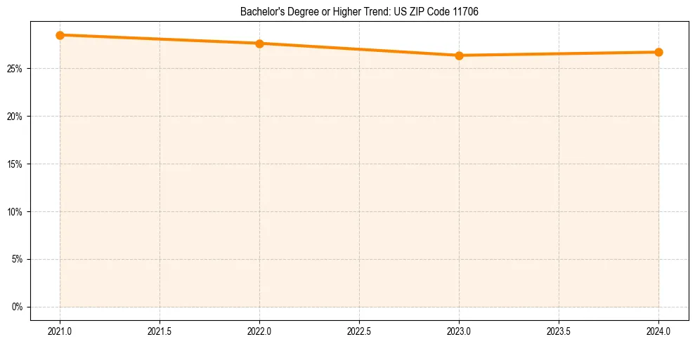 Trend chart showing bachelor degree growth in 