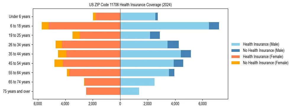 Health insurance pyramid for US ZIP Code 11706