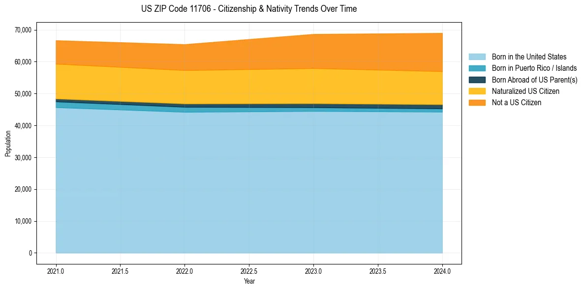 Historical nativity trends for 