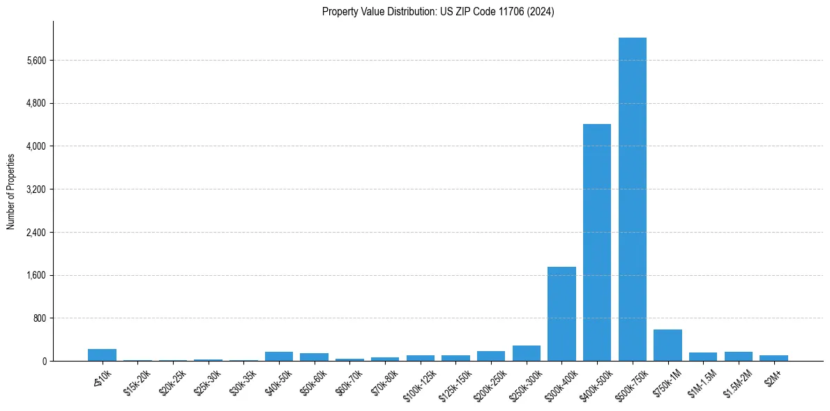 Value Distribution for 