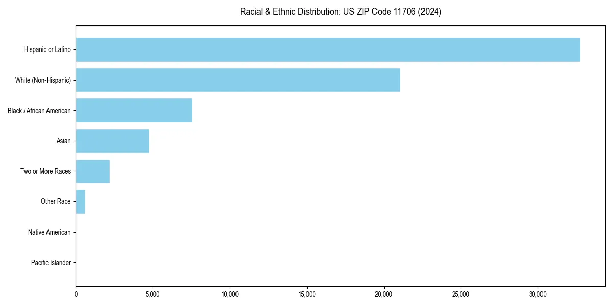 Bar chart showing racial distribution in  for 2024