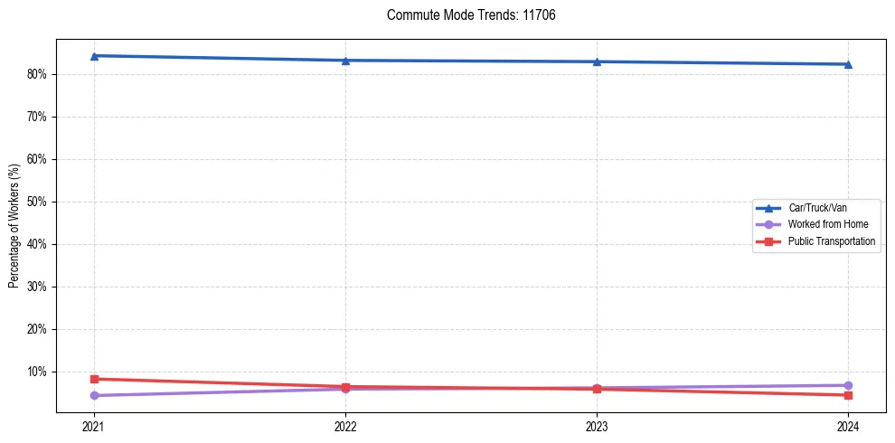 Transportation trends in US ZIP Code 11706