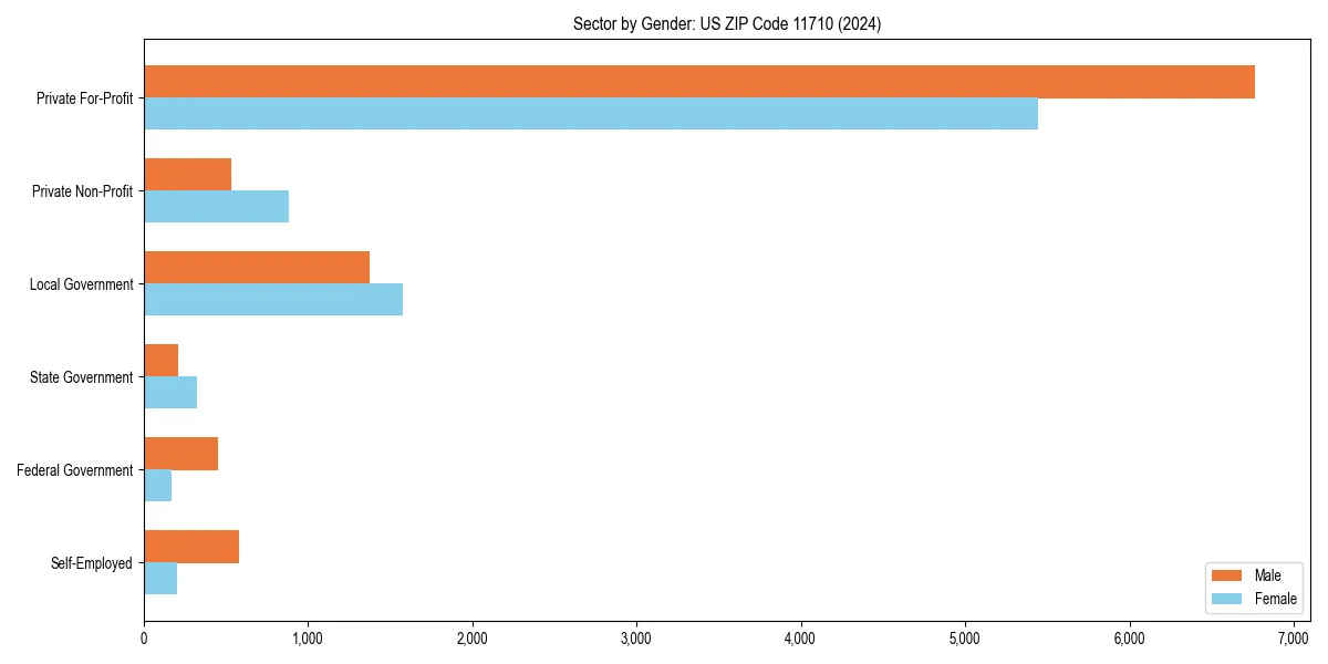 Employment sector breakdown by gender in 