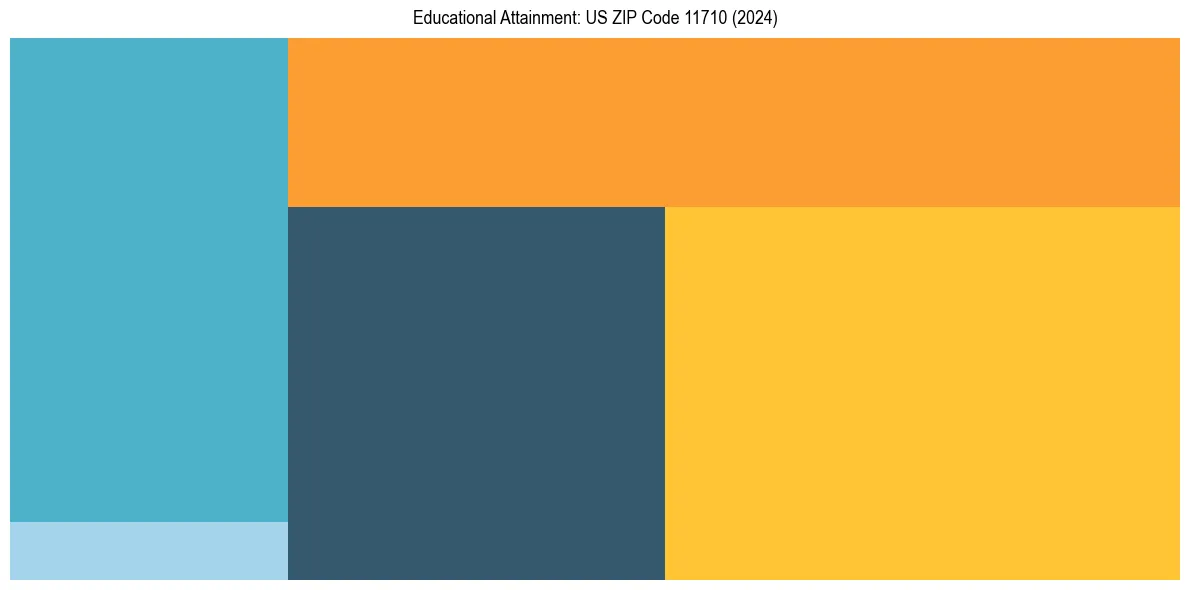 Education Treemap for  in 2024