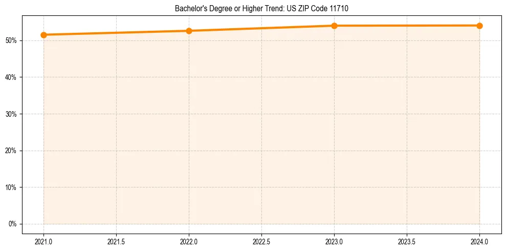 Trend chart showing bachelor degree growth in 