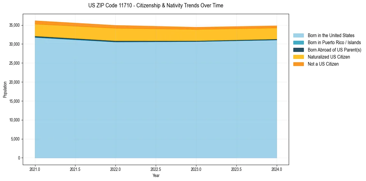 Historical nativity trends for 