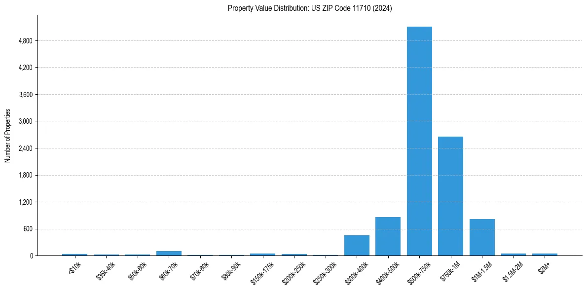 Value Distribution for 