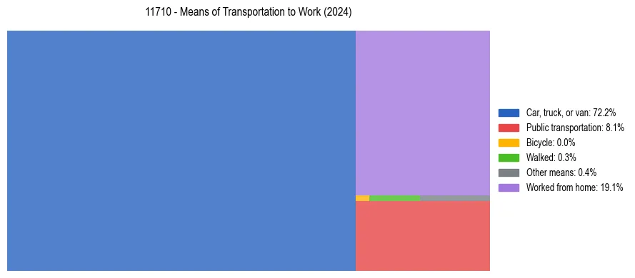 Commute modes in US ZIP Code 11710