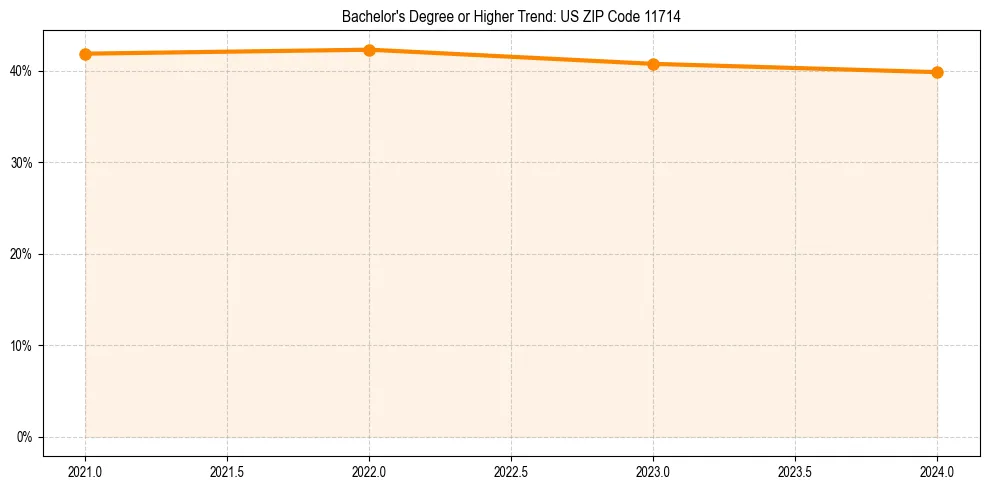 Trend chart showing bachelor degree growth in 