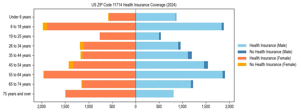 Health insurance pyramid for US ZIP Code 11714