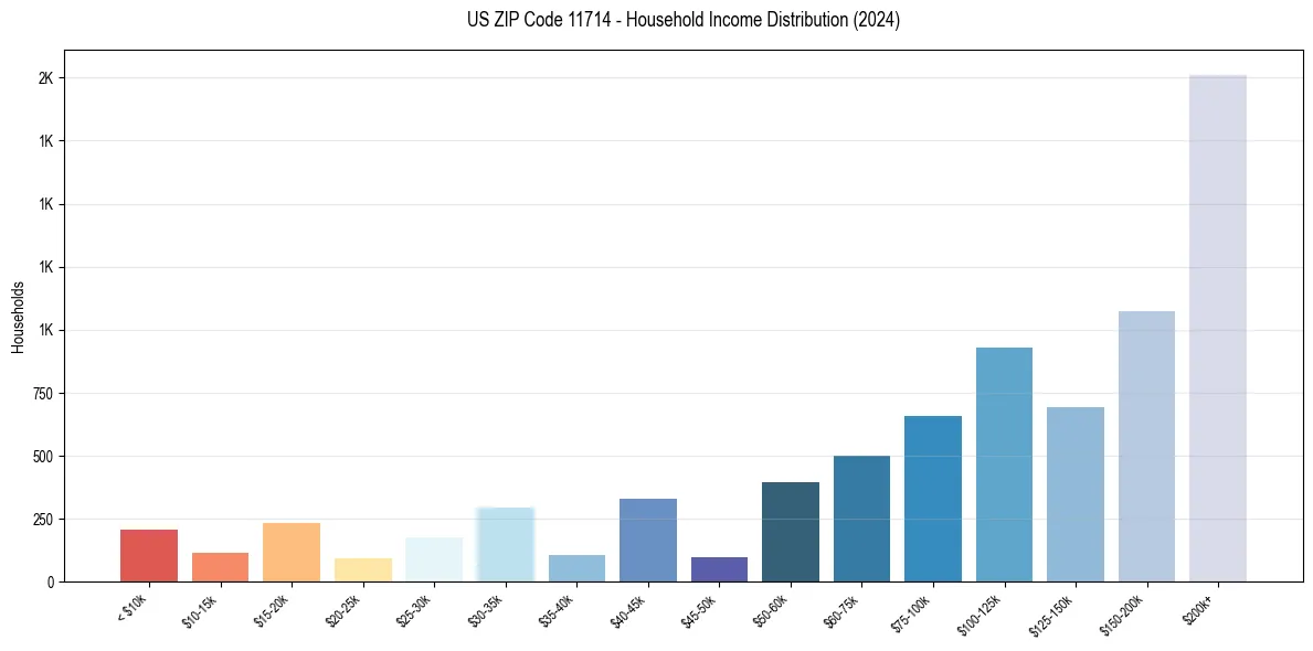 Income Distribution for 