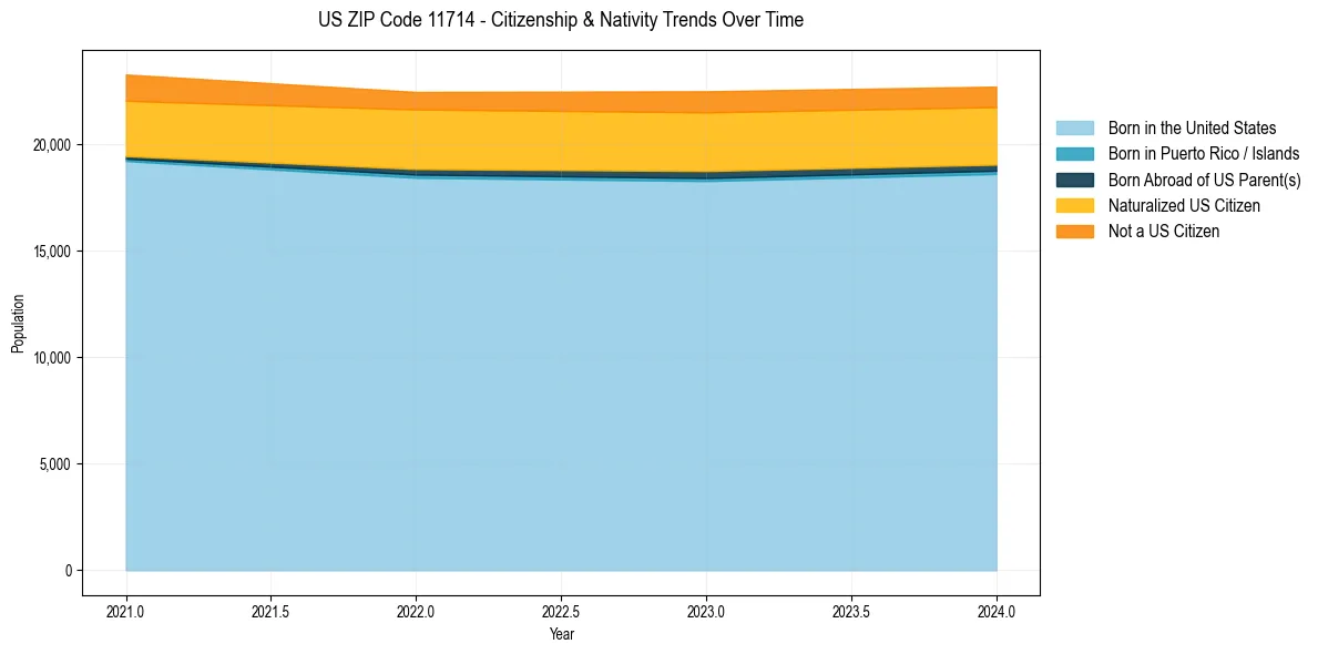 Historical nativity trends for 